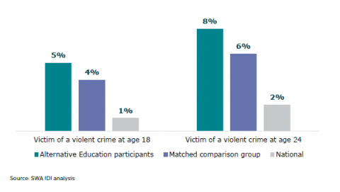 Figure 30: Victim of a violent crime: Alternative Education participants, matched comparison group, and national figures