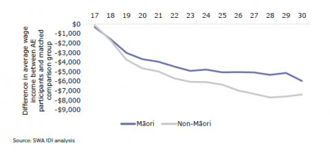 Figure 33: Income from wages: Māori and non-Māori