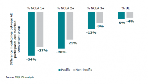 Figure 34: NCEA Achievement: Pacific and non-Pacific