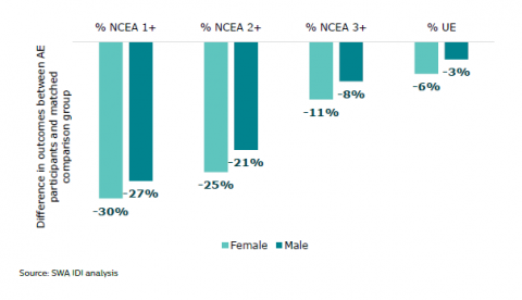 Figure 35: NCEA achievement: Females and males