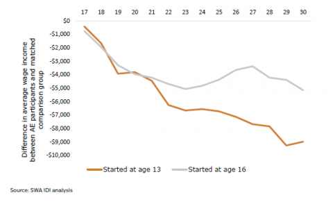 Figure 37: Income from wages: Started Alternative Education at age 13 and age 16