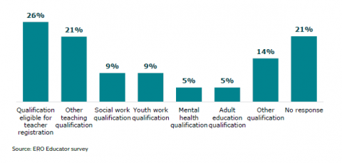 Figure 39: Educator qualifications