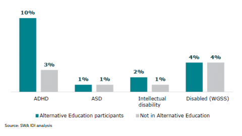 Figure 4: Disabilities of Alternative Education participants, and the general population