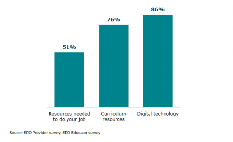 Figure 43: Provider and educator access to resources