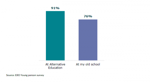 Figure 46: My culture is respected at Alternative Education compared to at old school: Māori young people