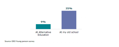 Figure 47: Someone has been racist to me at Alternative Education compared to at old school: Māori young people