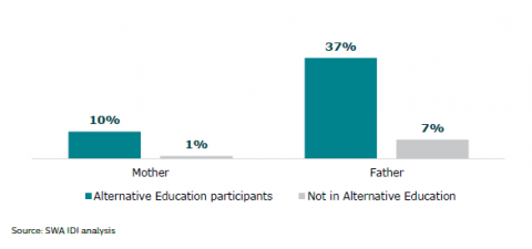 Figure 5: Parents who have served a custodial sentence: Alternative Education participants and young poeple not in Alternative Education