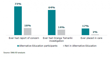 Figure 6: Involvement with Oranga Tamariki: Alternative Education participants and young people not in Alternative Education