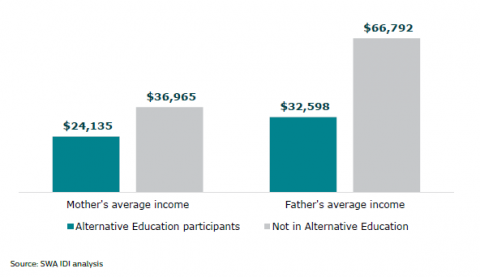 Figure 7: Parents’ average income: Alternative Education participants and young people not in Alternative Education
