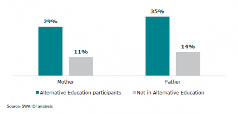 Figure 8: Parents without qualifications: Alternative Education participants and young people not in Alternative Education