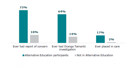 Figure 1: Involvement with Oranga Tamariki: Alternative Education participants and young people not in Alternative Education