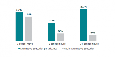 Figure 2: School moves: Alternative Education participants and young people not in Alternative Education