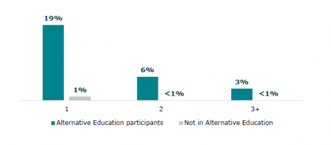 Figure 3: Number of suspensions or exclusions: Alternative Education participants and young people not in Alternative Education