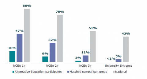 Figure 4: Receiving social welfare support, age 17 to 30: Alternative Education, matched comparison group, and national figures