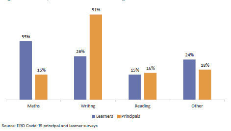 Figure 11: Principals and learners: Learning area of most concern