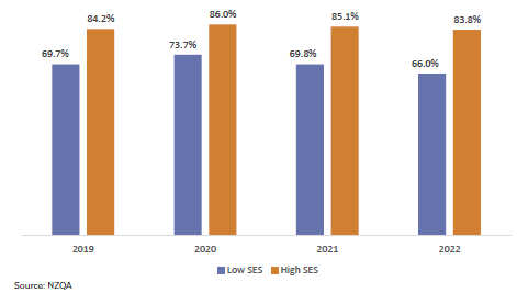 Figure 15: NCEA Level 2 attainment of schools serving low and high SES communities