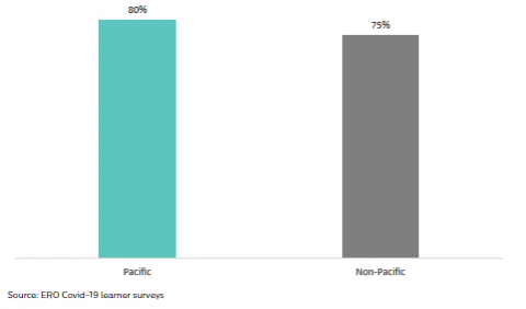 Figure 22: Pacific learners feeling connected with their friends