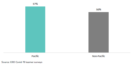 Figure 23: Pacific learners who feel they have an adult who cares about them at school