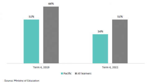 Figure 24: Attendance of Pacific learners and all learners in Term 4 of 2019 and 2022