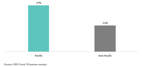 Figure 26: Pacific learners who report needing to catch up on their learning