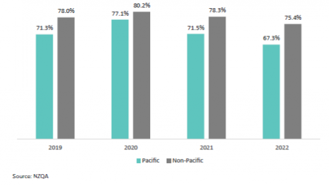 Figure 27: NCEA Level 2 attainment of Pacific learners