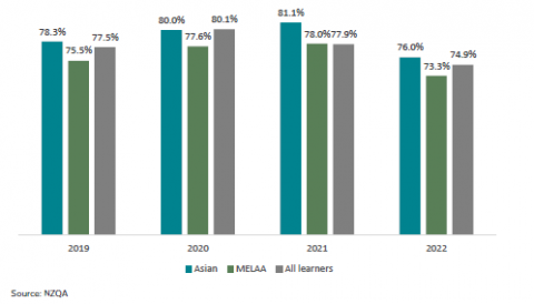 Figure 29: NCEA Level 2 attainment of Asian and MELAA learners