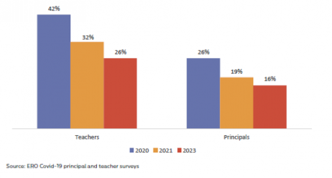 Figure 36: Principals and teachers who say their workload is manageable over time