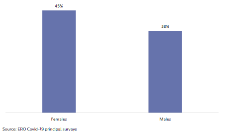 Figure 37: Principals who find their workload unmanageable by gender