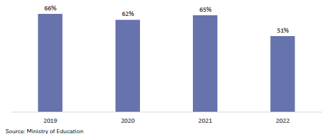 Figure 7: Learners regularly attending school in Term 4 from 2019 to 2022