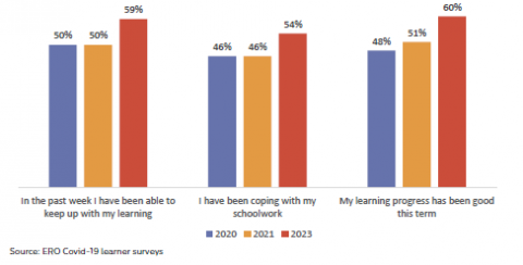 Figure 8: Learner perceptions of learning over time
