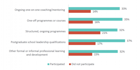 Figure 10: Percentage of new principals who felt prepared or very prepared overall by their participation in each development activity
