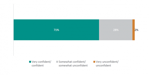 Figure 12: How confident new principals feel overall