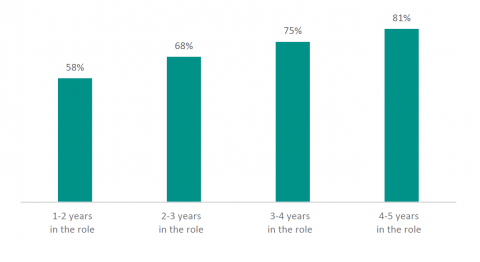 Figure 13: Percentage of new principals who feel confident or very confident by time in role