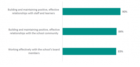 Figure 14: Percentage of new principals who feel confident or very confident in the top three areas