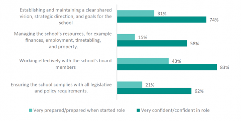 Figure 16: Percentage of new principals who felt prepared when they started compared to the percentage who feel confident now across different areas
