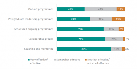 Figure 18: How effective new principals have found each type of development activity they participated in, since becoming principal