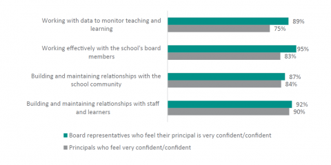 Figure 20: New principals’ and boards’ impressions of principal confidence in areas where they are similar