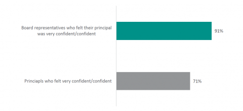 Figure 21: New principals’ and boards’ impressions of overall confidence