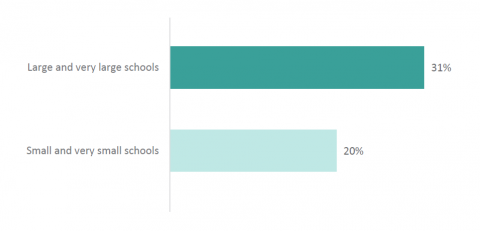 Figure 24: Percentage of new principals who felt prepared overall by school size