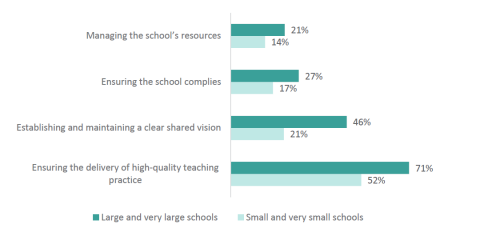 Figure 25: Percentage of new principals who felt prepared or very prepared in each area by school size
