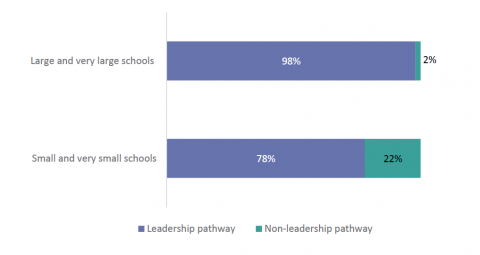 Figure 26: New principals who came through the leadership and non-leadership pathway by school size