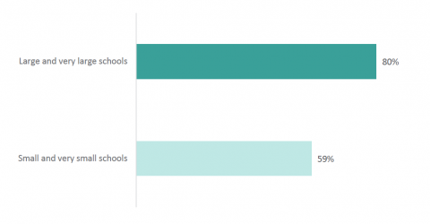 Figure 28: Percentage of principals who feel confident overall by school size