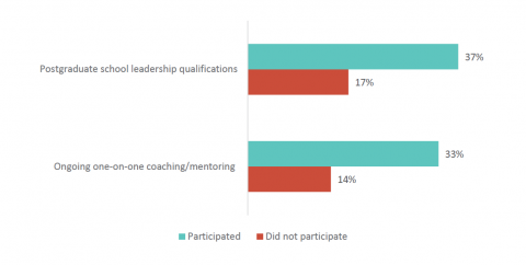 Figure 3: Percentage of new principals who felt prepared or very prepared by their participation in postgraduate school leadership qualifications and ongoing on-on-one coaching/mentoring prior to becoming principal