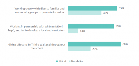 Figure 33: Percentage of Māori and non-Māori new principals who felt prepared