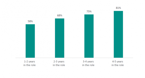 Figure 4: Percentage of new principals who feel confident or very confident by time in role