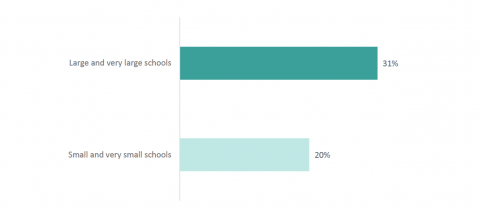 Figure 5: Percentage of new principals who felt prepared or very prepared overall by school size