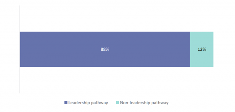Figure 7: The pathways new principals took into their role